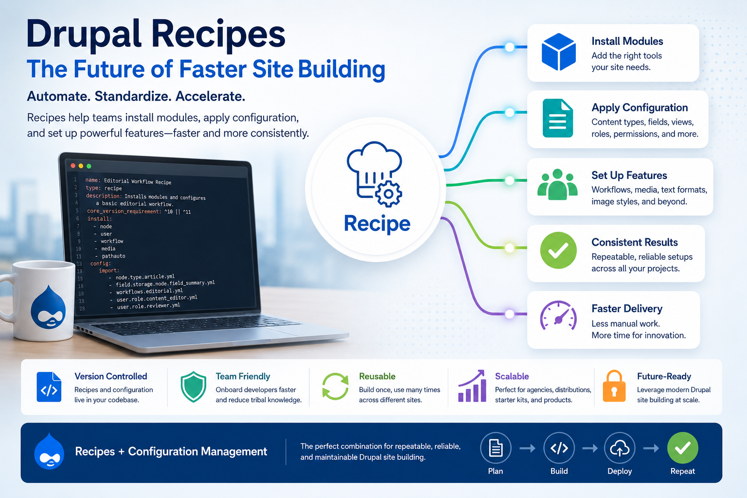 Illustration of Drupal Recipes applying repeatable site-building steps such as modules, configuration, fields, roles, and content features.