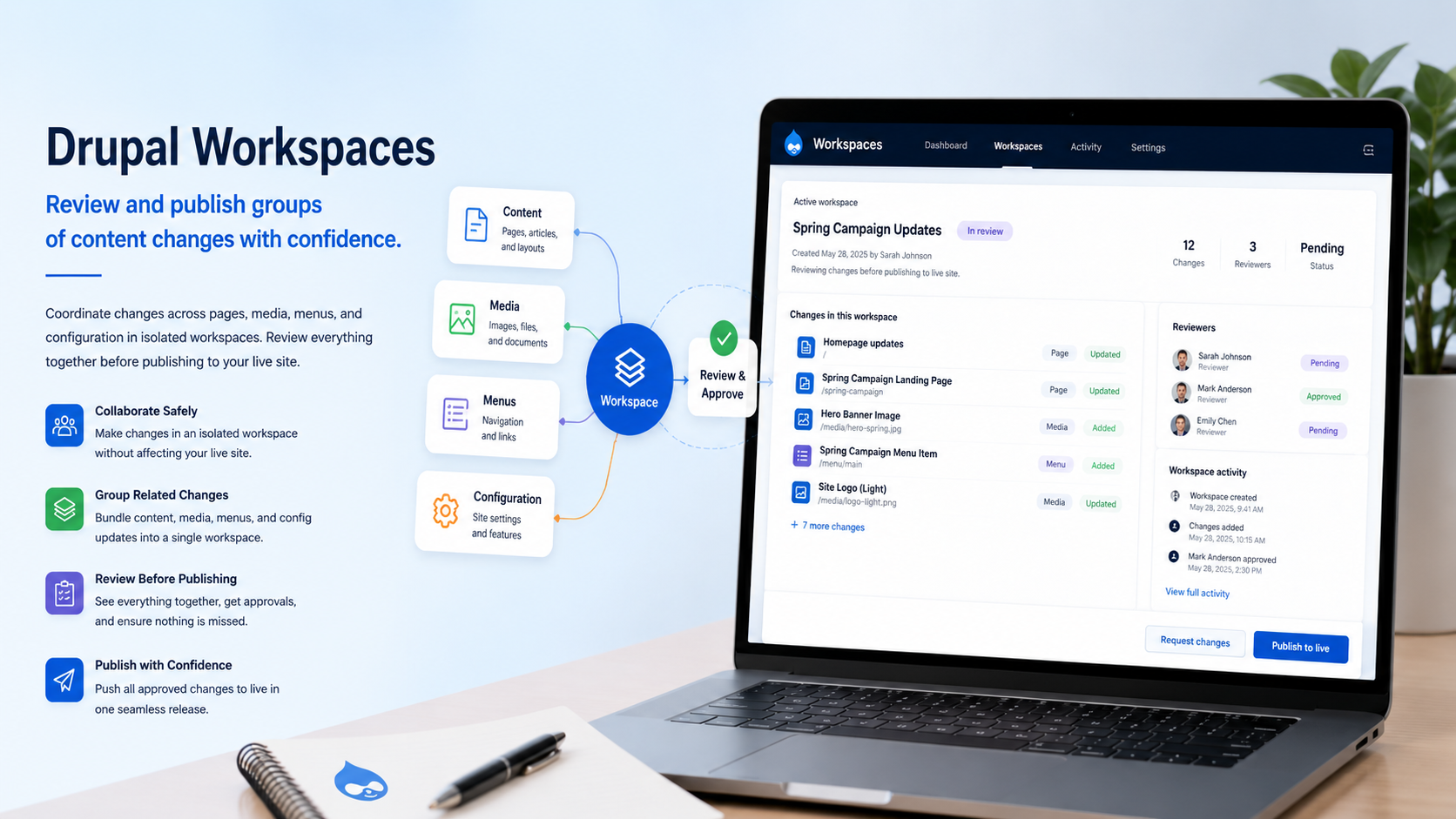 Illustration of Drupal Workspaces showing grouped content, media, menu, and configuration changes reviewed together before publishing.