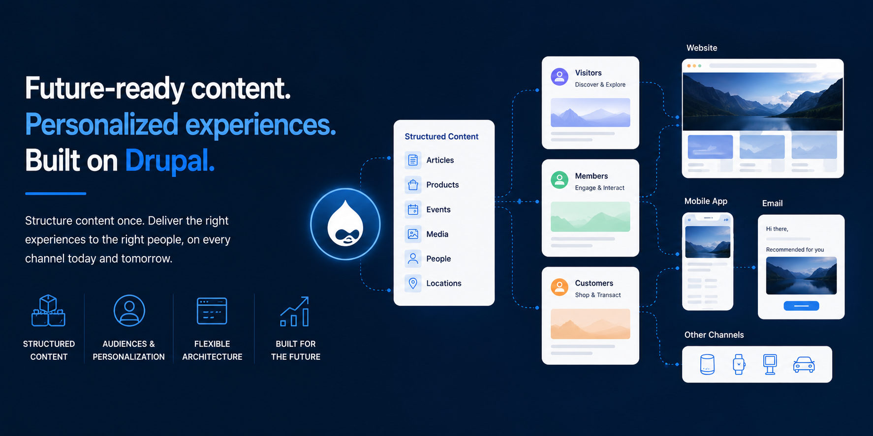 Illustration of Drupal structured content flowing to personalized web, mobile, email, and other digital experiences for different audience segments.