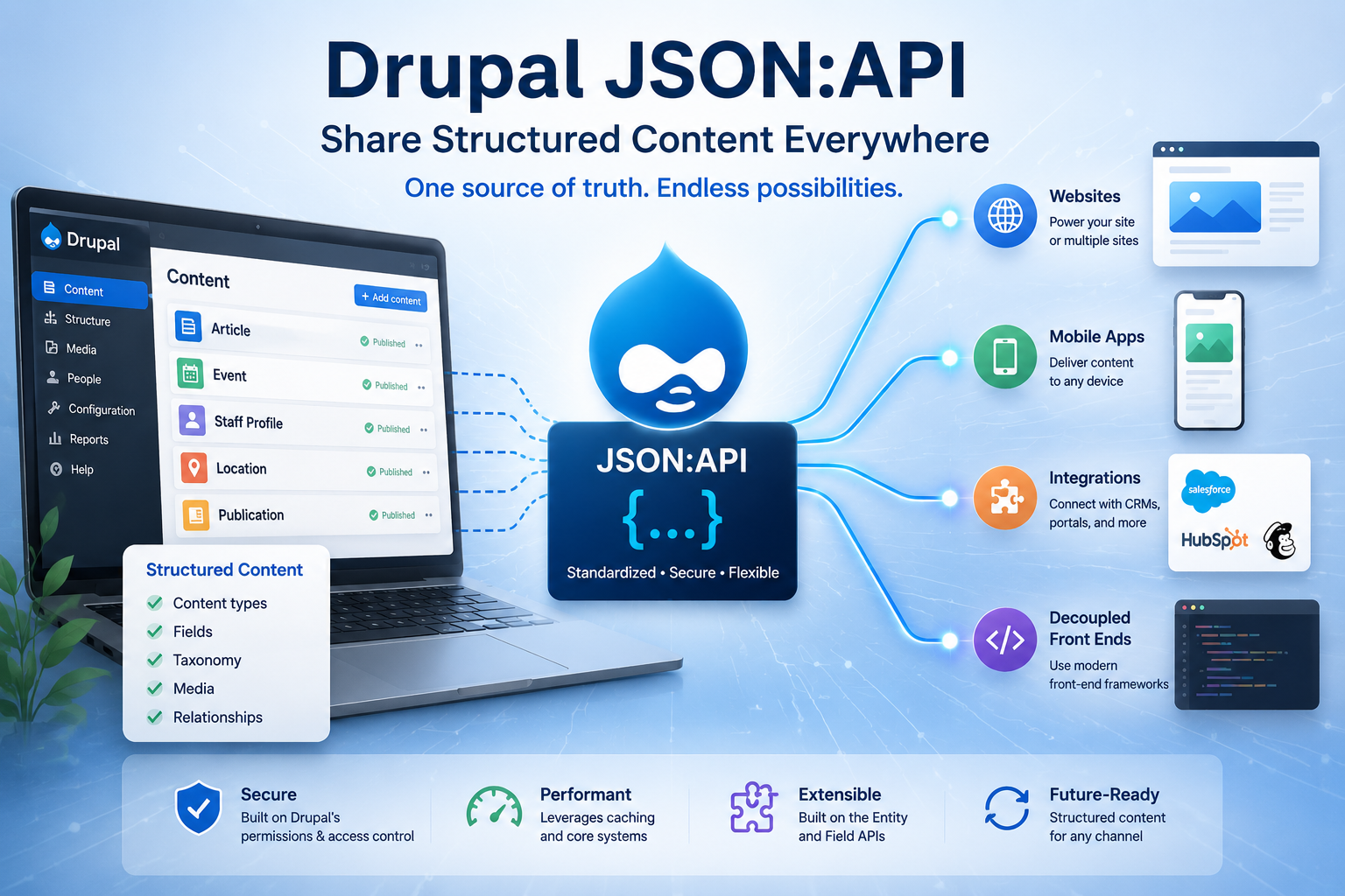 Illustration of Drupal structured content being shared through JSON to websites, mobile apps, integrations, and digital channels.