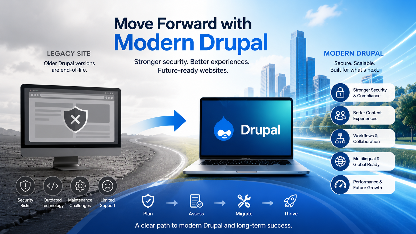Illustration showing a legacy Drupal site moving to a modern Drupal platform with improved security, content editing, workflows, multilingual support, performance, and long-term growth.
