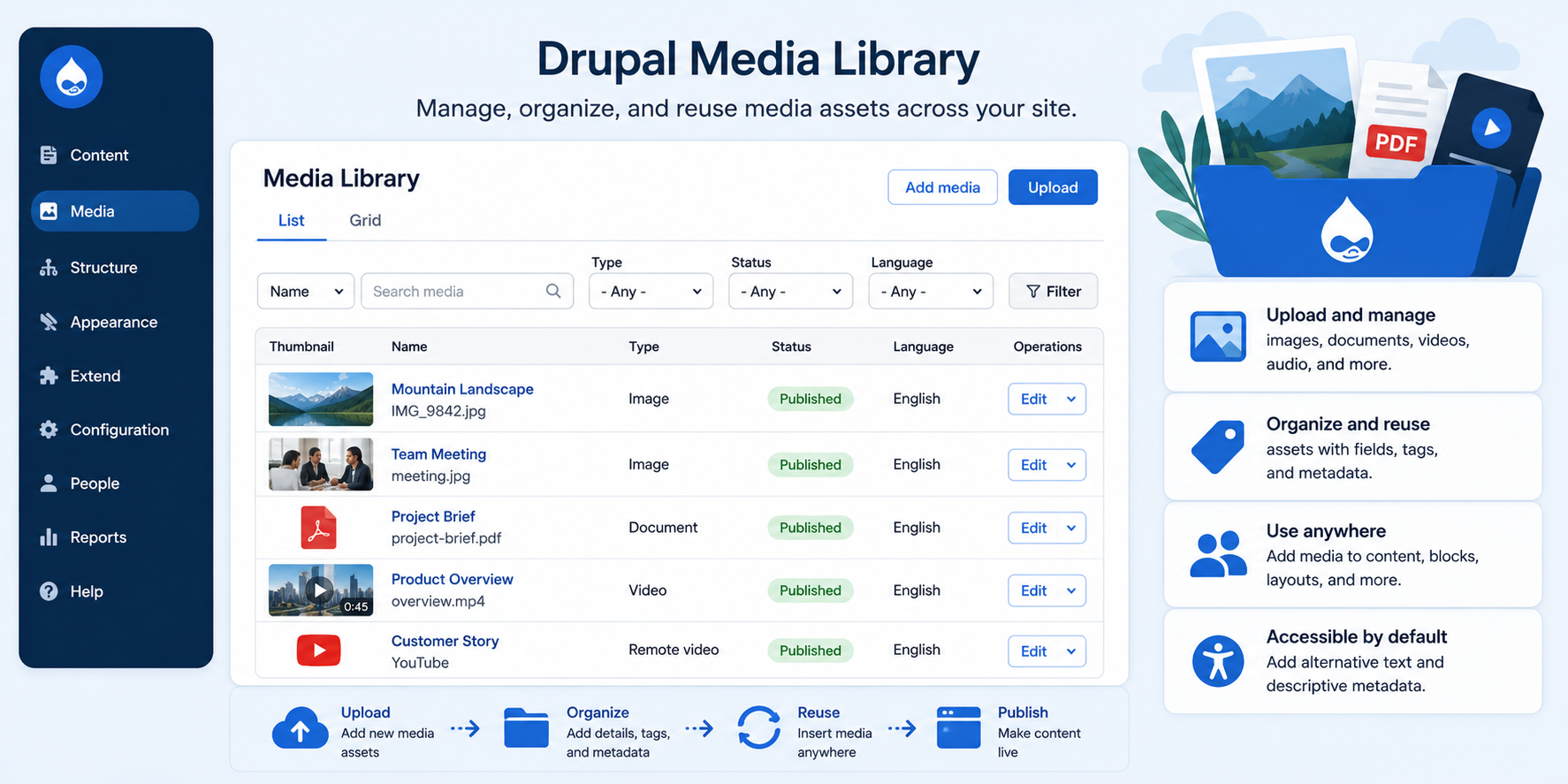 Illustration of a Drupal Media Library dashboard for uploading, organizing, reusing, and publishing images, documents, videos, and other media assets.