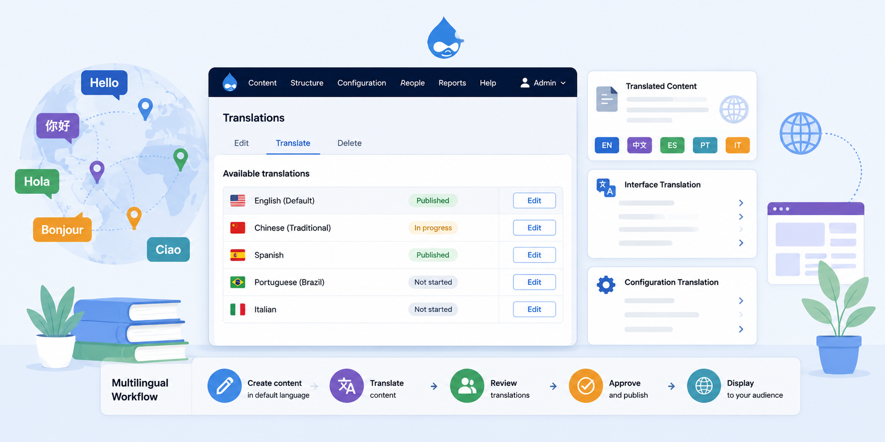 Illustration of a Drupal multilingual translation dashboard with language options, translated content status, interface translation, and configuration translation.