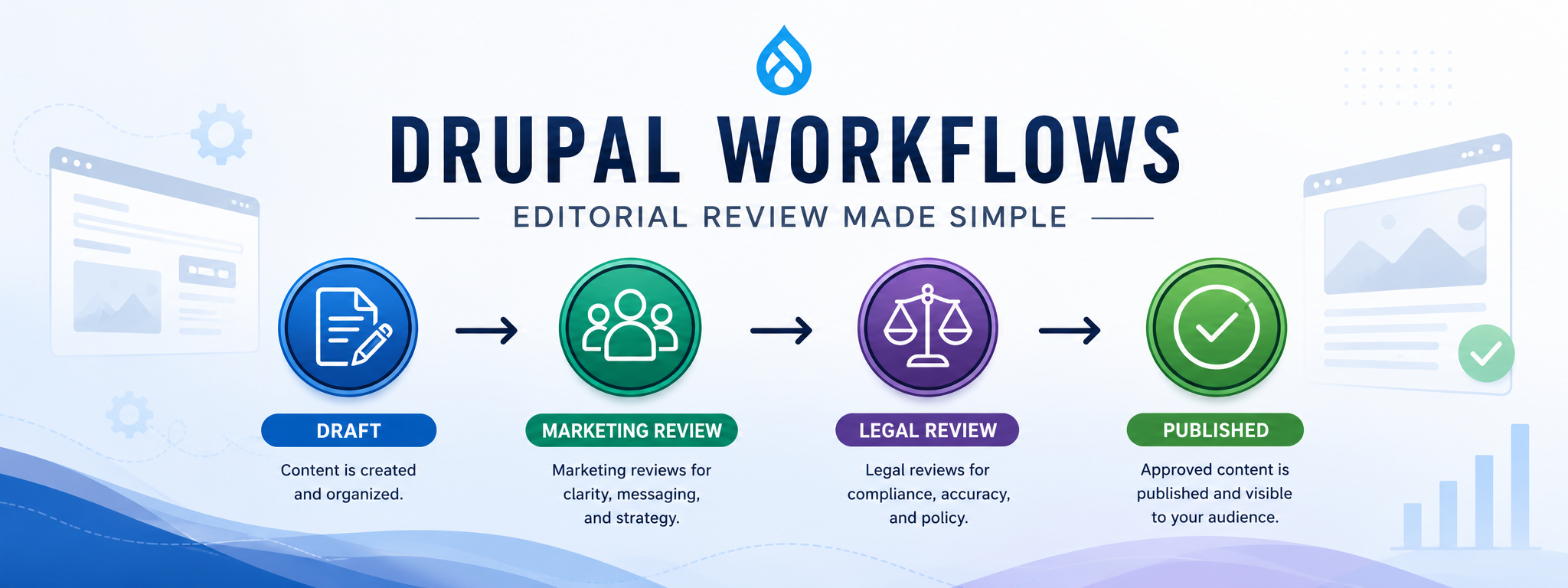 Diagram showing a Drupal editorial workflow moving content from draft to marketing review, legal review, and published.