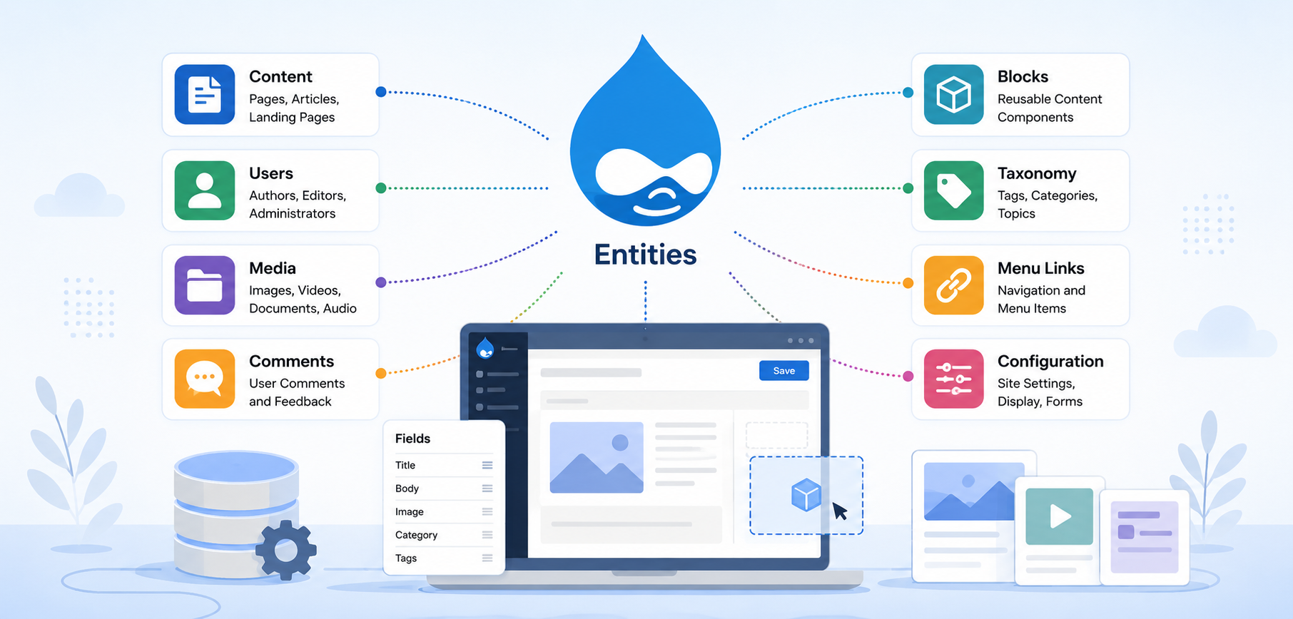 Illustration showing Drupal entities connecting content, users, media, comments, blocks, taxonomy, menu links, and configuration.